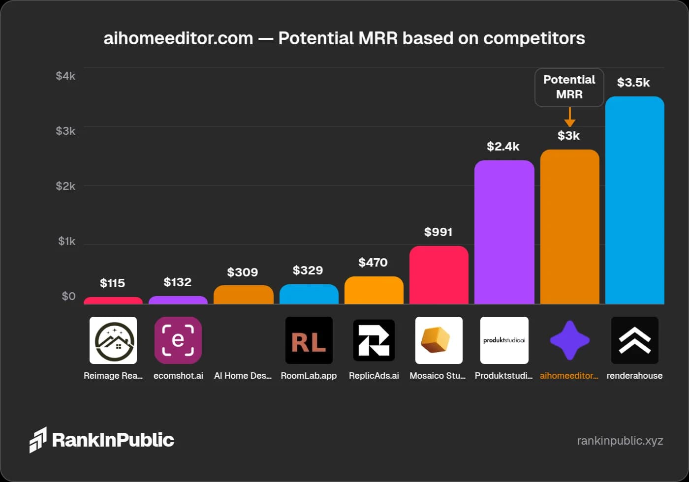 Competitor Finder — Find SaaS competitors and see their revenue Free SaaS competitor finder tool — MRR revenue comparison chart showing potential monthly recurring revenue ranked against similar products