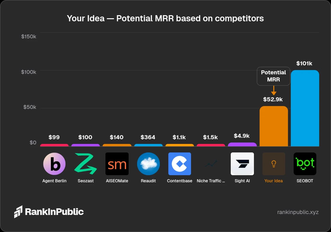 Business Idea Validator — Validate your idea before you build Free business idea validator tool — MRR chart comparing your startup idea against existing SaaS competitors by monthly recurring revenue